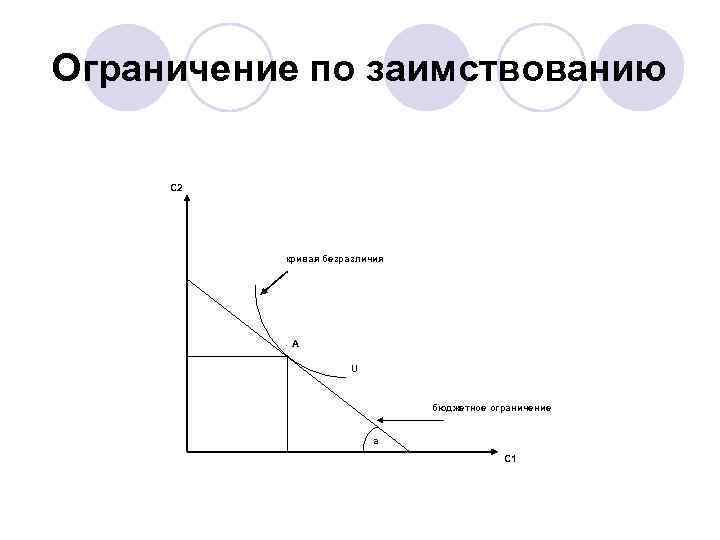 Ограничение по заимствованию  С 2    кривая безразличия   