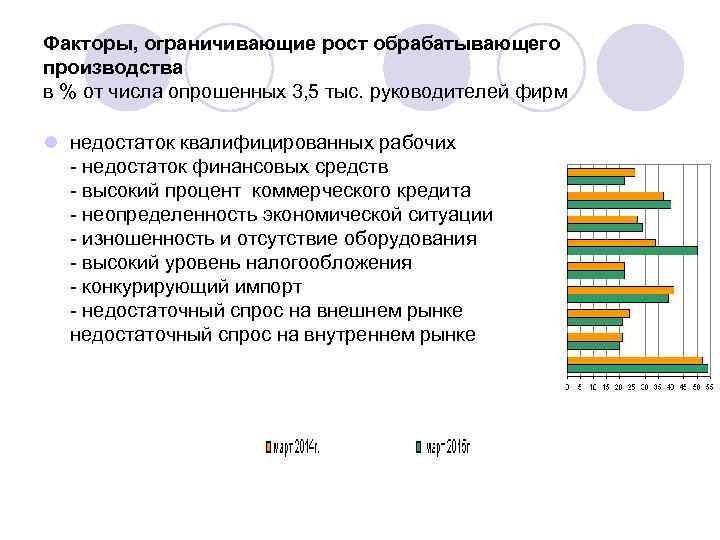 Факторы, ограничивающие рост обрабатывающего производства в % от числа опрошенных 3, 5 тыс. руководителей