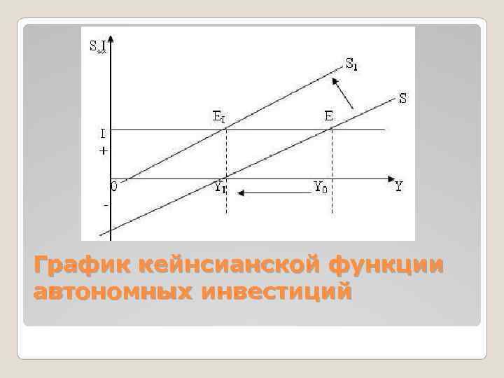 График кейнсианской функции автономных инвестиций 