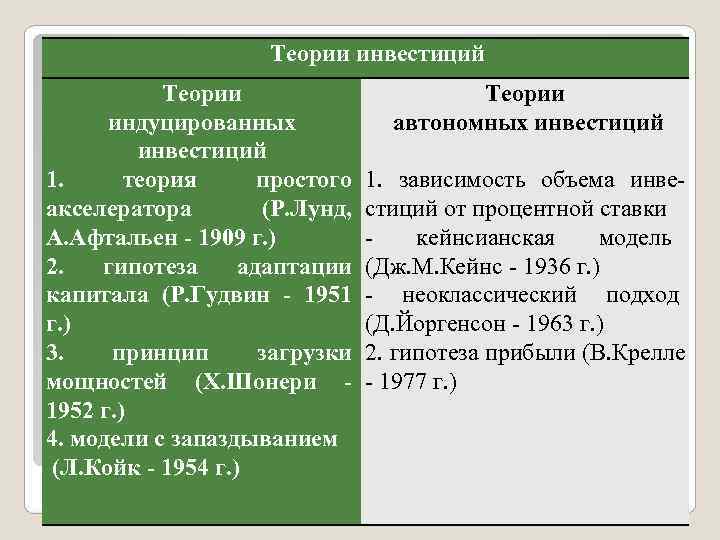      Теории инвестиций  Теории  индуцированных   автономных