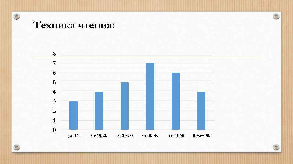 Техника чтения: 8  7  6  5  4  3 