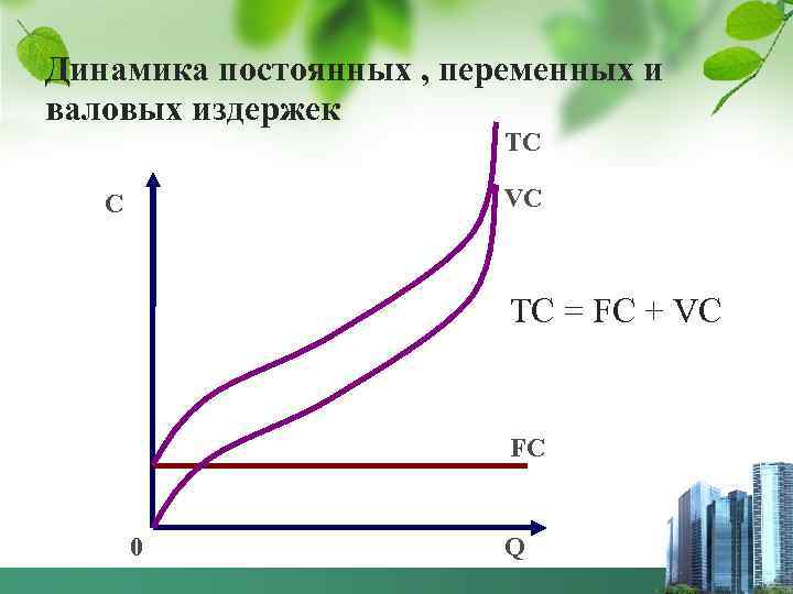 Динамика постоянных , переменных и валовых издержек     TC С 