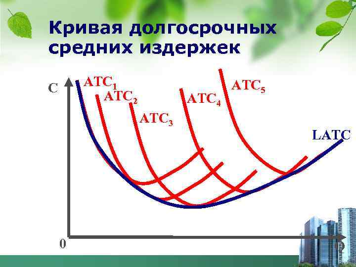   Кривая долгосрочных  средних издержек  С  АTC 1  