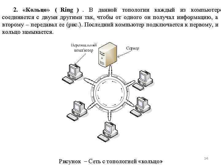  2.  «Кольцо» ( Ring ). В данной топологии каждый из компьютеро