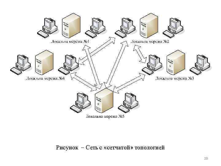 Рисунок – Сеть с «сетчатой» топологией       19 