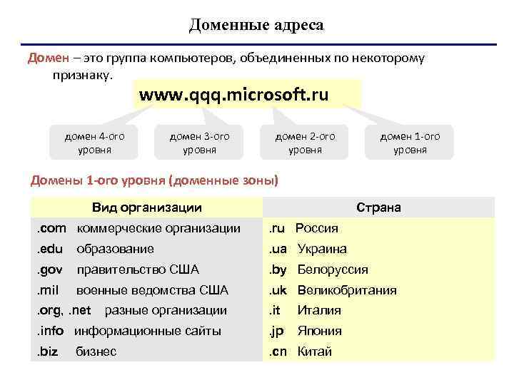 Части доменного адреса. Доменный адрес. Доменный адрес пример. Элементы доменного адреса. Доменный адрес это в информатике.