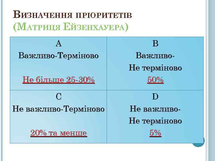 ВИЗНАЧЕННЯ ПРІОРИТЕТІВ (МАТРИЦЯ ЕЙЗЕНХАУЕРА)   А    В Важливо-Терміново Важливо- 