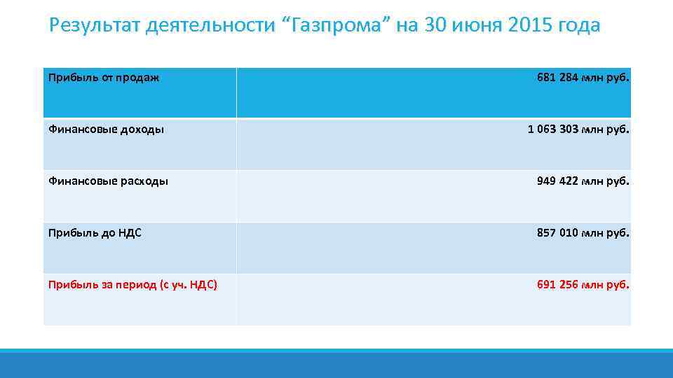 Результат деятельности “Газпрома” на 30 июня 2015 года Прибыль от продаж   
