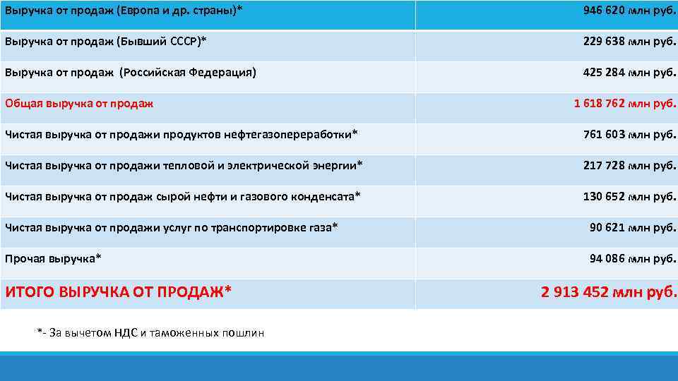 Выручка от продаж (Европа и др. страны)*      946 620