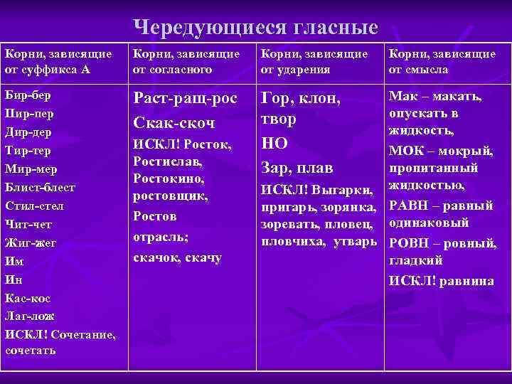     Чередующиеся гласные Корни, зависящие от суффикса А от согласного от