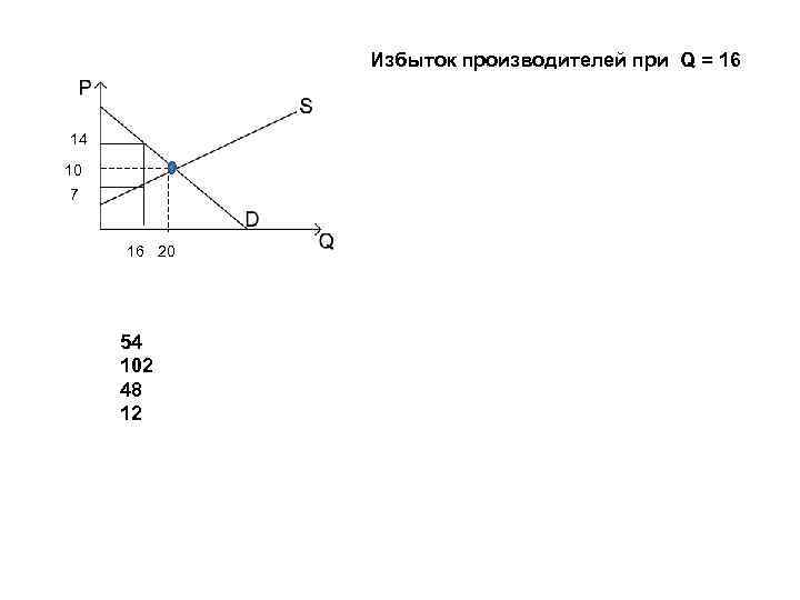 Избыток производителей при Q = 16 14 10 7 Избыток производителей при Q = 16 14 10 7