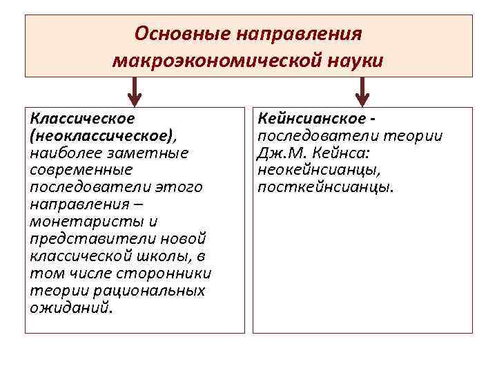    Основные направления  макроэкономической науки Классическое  Кейнсианское - (неоклассическое), 