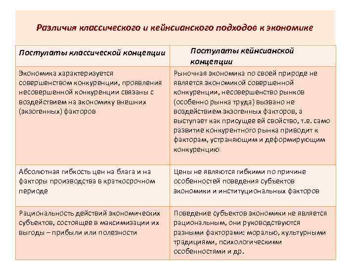   Различия классического и кейнсианского подходов к экономике Постулаты классической концепции  
