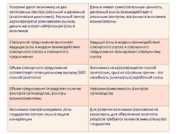 Классики делят экономику на два   Деньги имеют самостоятельную ценность, автономных сектора: реальный