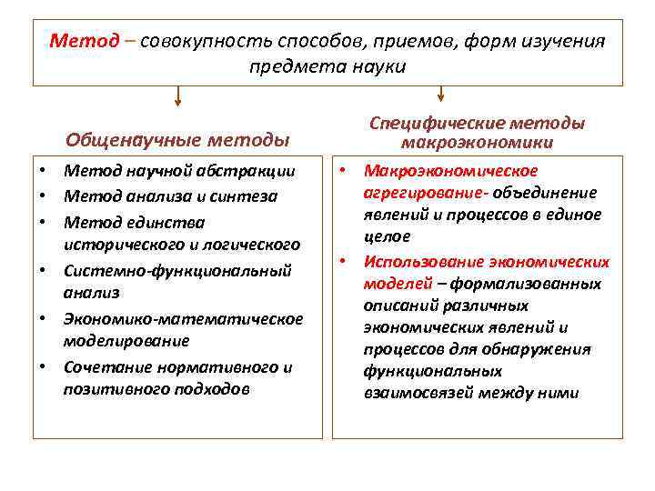  Метод – совокупность способов, приемов, форм изучения    предмета науки 