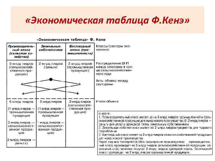  «Экономическая таблица Ф. Кенэ» 
