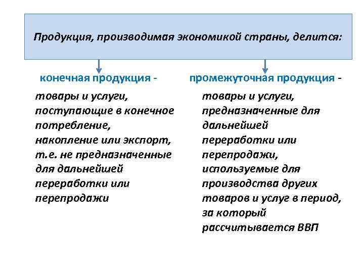  Продукция, производимая экономикой страны, делится:  конечная продукция -  промежуточная продукция -