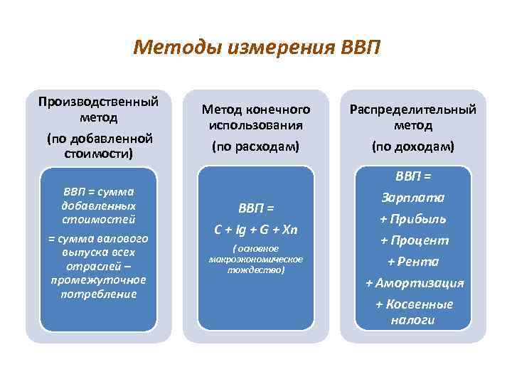    Методы измерения ВВП Производственный     Метод конечного 