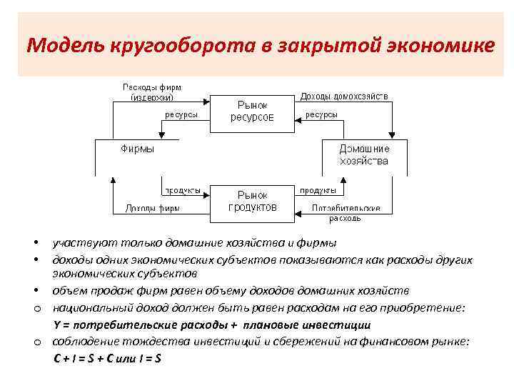 Модель кругооборота в закрытой экономике •  участвуют только домашние хозяйства и фирмы •