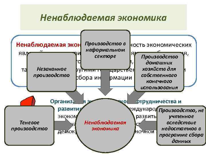    Ненаблюдаемая экономика     Производство в  Ненаблюдаемая экономика