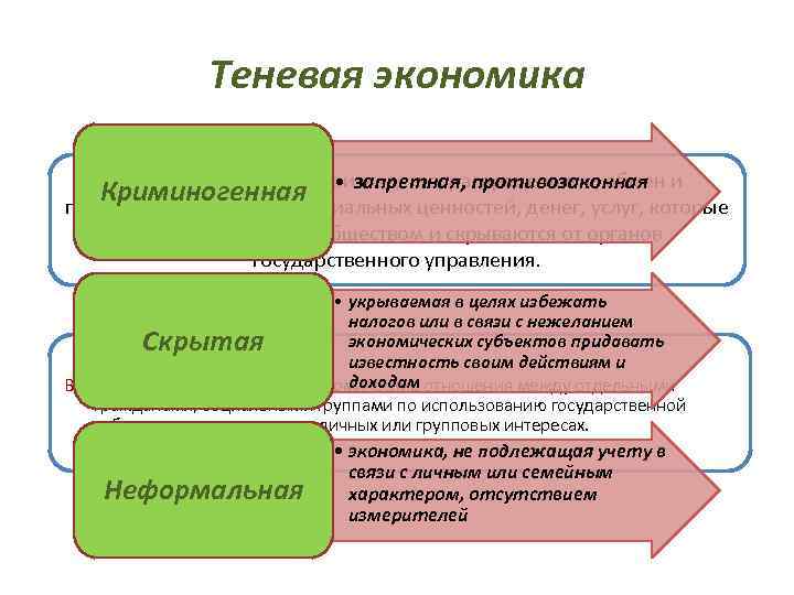     Теневая экономика В широком смысле - производство, распределение, обмен и
