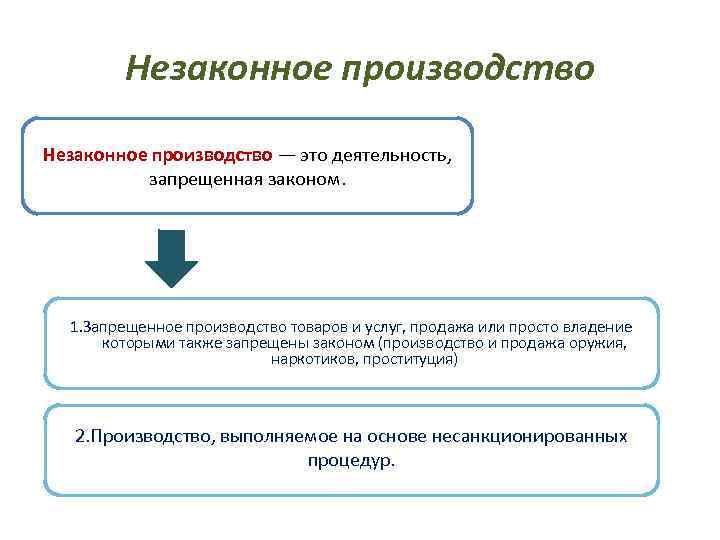   Незаконное производство — это деятельность,   запрещенная законом.  1. Запрещенное