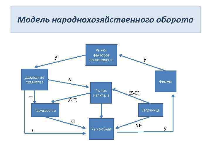 Модель народнохозяйственного оборота       Рынки    