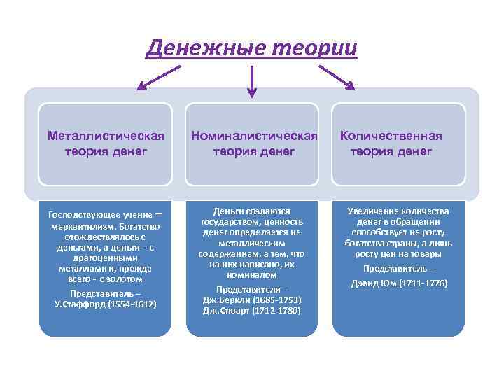     Денежные теории  Металлистическая  Номиналистическая  Количественная  теория