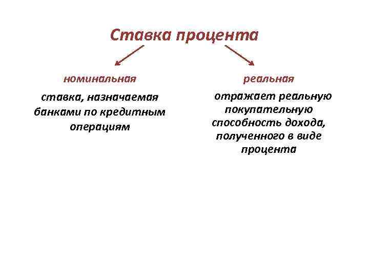   Ставка процента номинальная    реальная ставка, назначаемая отражает реальную банками