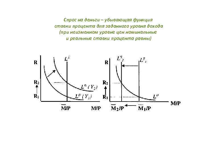   Спрос на деньги – убывающая функция ставки процента для заданного уровня дохода