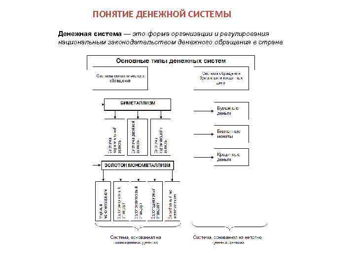    ПОНЯТИЕ ДЕНЕЖНОЙ СИСТЕМЫ Денежная система — это форма организации и регулирования