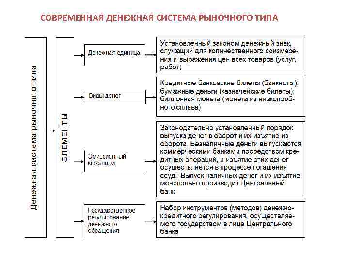 СОВРЕМЕННАЯ ДЕНЕЖНАЯ СИСТЕМА РЫНОЧНОГО ТИПА 