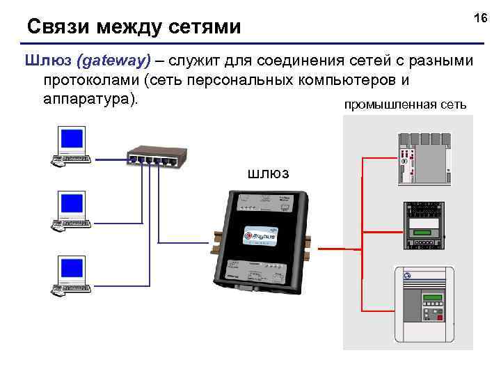       16 Связи между сетями Шлюз (gateway) – служит