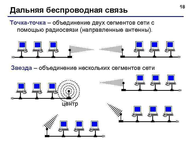      18 Дальняя беспроводная связь Точка-точка – объединение двух сегментов