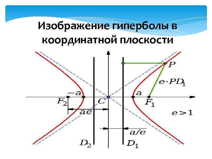 Изображение гиперболы в  координатной плоскости 