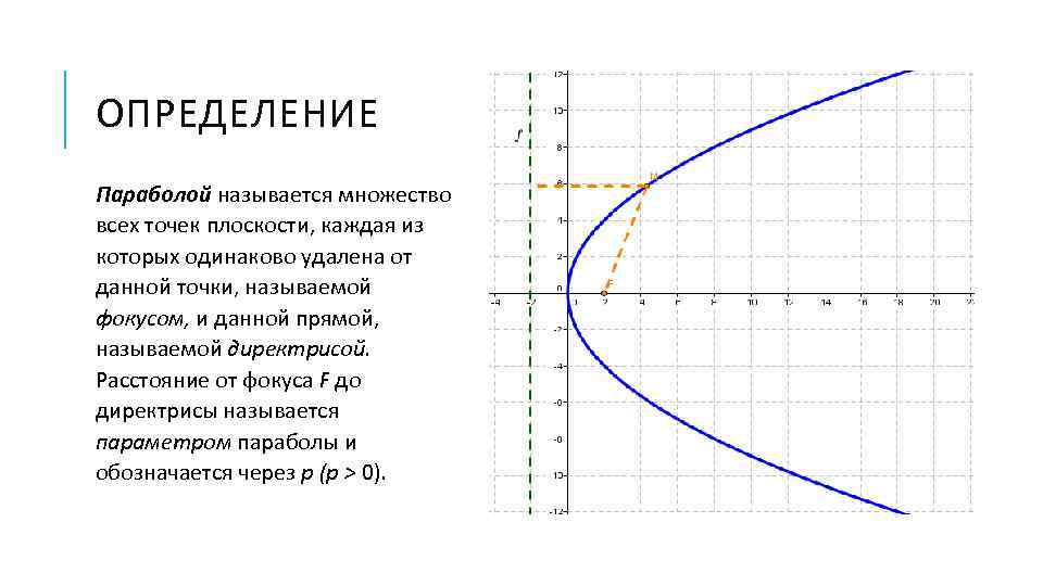 Кривая определение. Парабола определение. Кривая парабола. Функция параболы второго порядка. Определение параболы как геометрического места точек.