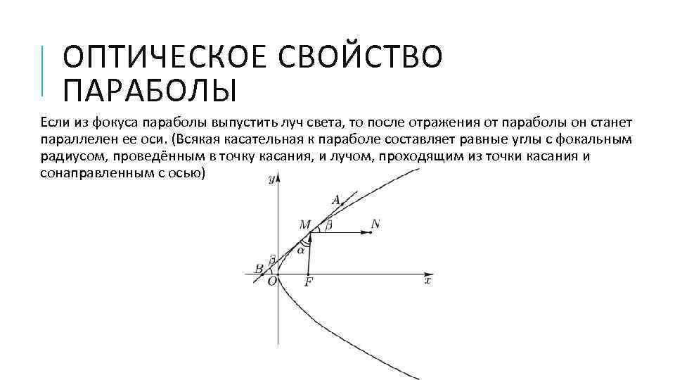   ОПТИЧЕСКОЕ СВОЙСТВО ПАРАБОЛЫ Если из фокуса параболы выпустить луч света, то после