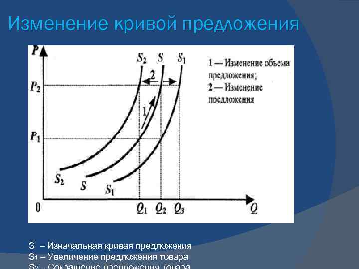 Изменение кривой предложения  S – Изначальная кривая предложения  S 1 – Увеличение