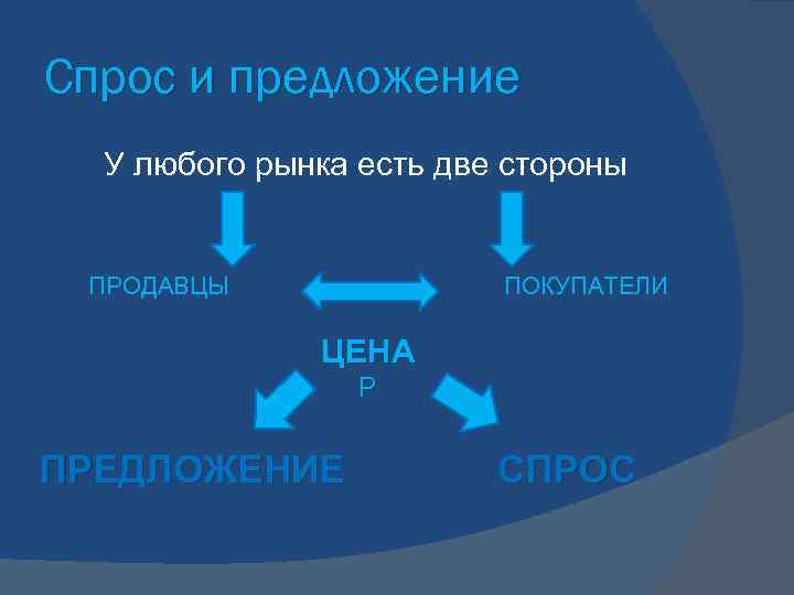 Спрос и предложение  У любого рынка есть две стороны  ПРОДАВЦЫ  