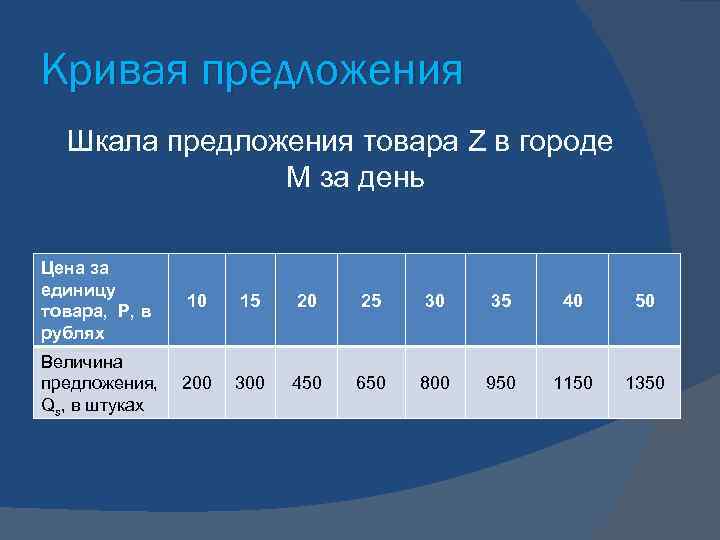 Кривая предложения  Шкала предложения товара Z в городе    М за