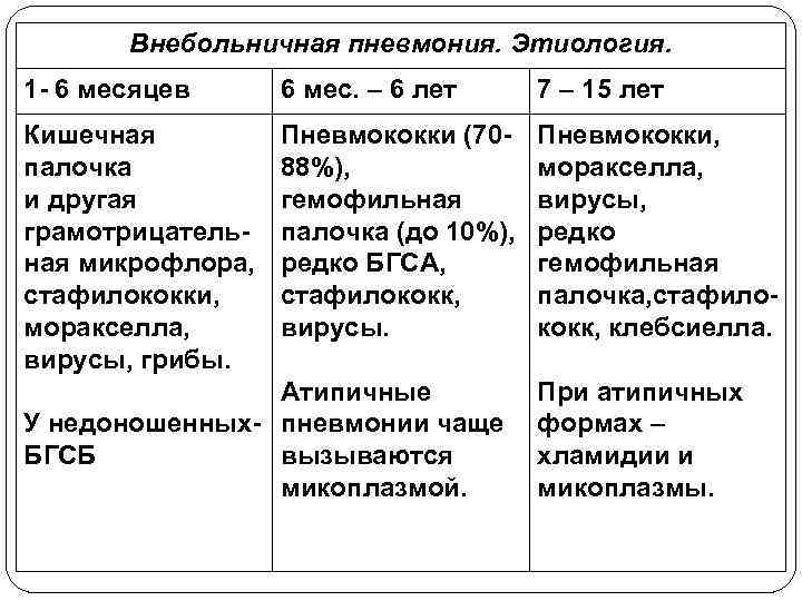   Внебольничная пневмония. Этиология. 1 - 6 месяцев 6 мес. – 6 лет