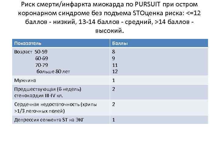   Риск смерти/инфаркта миокарда по PURSUIT при остром  коронарном синдроме без подъема