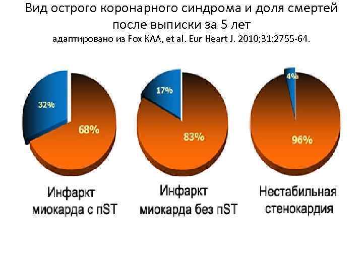 Вид острого коронарного синдрома и доля смертей    после выписки за 5
