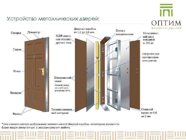 Устройство металлических дверей: 