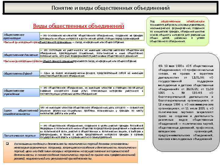 Виды обществ организаций