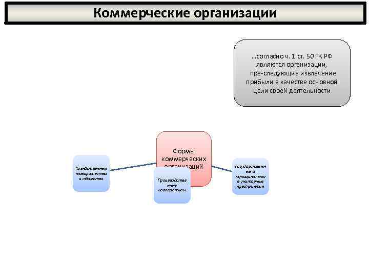 3 коммерческая организация. Коммерческие организации основы административно правового статуса. Административно-правовой статус хозяйственной организации. Административно-правовой статус некоммерческих организаций. Реализацией административно-правового статуса организации является:.