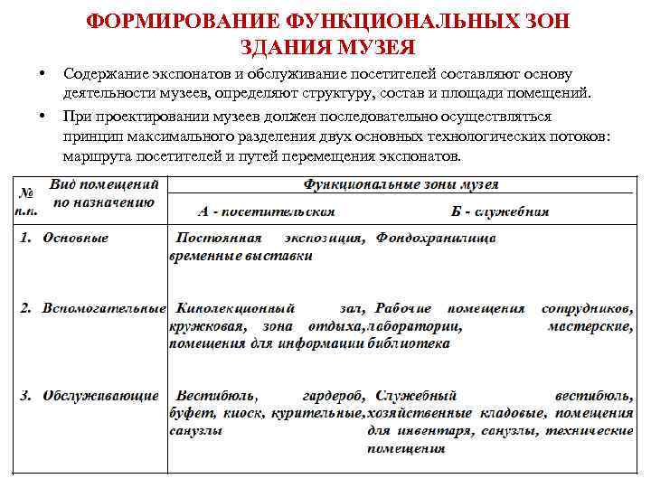  ФОРМИРОВАНИЕ ФУНКЦИОНАЛЬНЫХ ЗОН   ЗДАНИЯ МУЗЕЯ •  Содержание экспонатов и обслуживание
