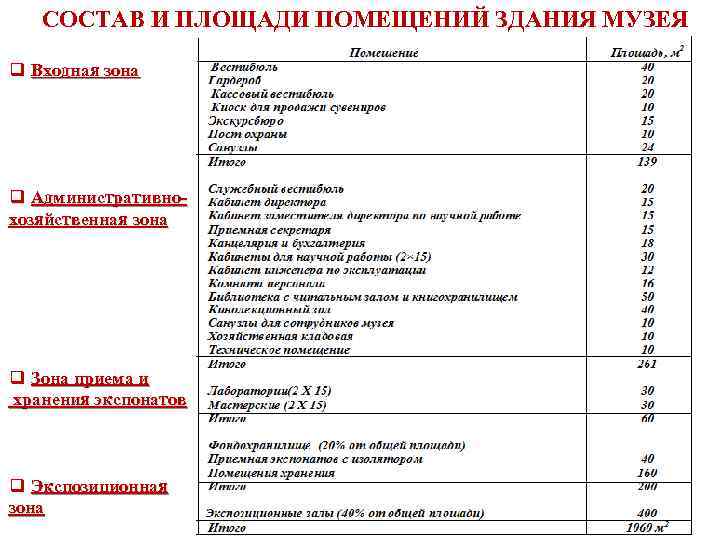   СОСТАВ И ПЛОЩАДИ ПОМЕЩЕНИЙ ЗДАНИЯ МУЗЕЯ q Входная зона  q Административно-