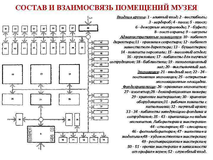 СОСТАВ И ВЗАИМОСВЯЗЬ ПОМЕЩЕНИЙ МУЗЕЯ    Входная группа: 1 - главный вход;