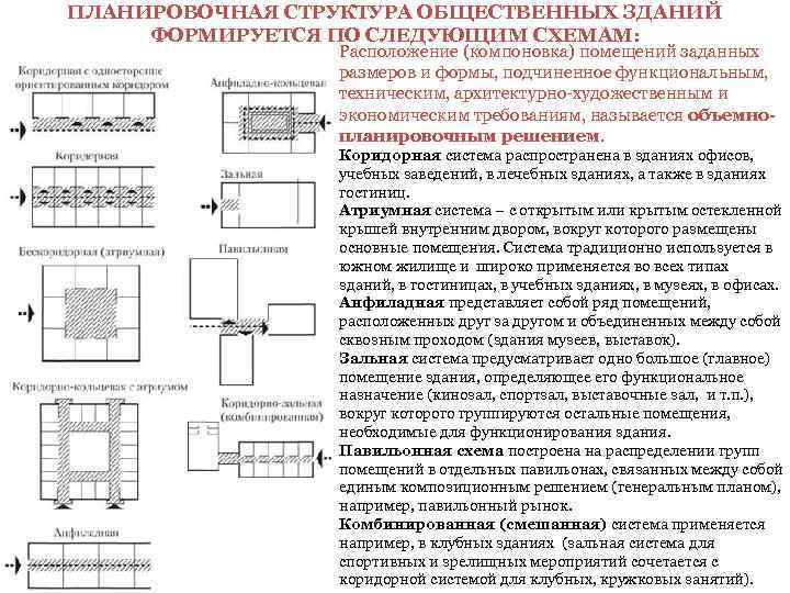 ПЛАНИРОВОЧНАЯ СТРУКТУРА ОБЩЕСТВЕННЫХ ЗДАНИЙ  ФОРМИРУЕТСЯ ПО СЛЕДУЮЩИМ СХЕМАМ:    Расположение (компоновка)